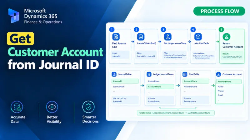 Get Customer Account from Journal ID