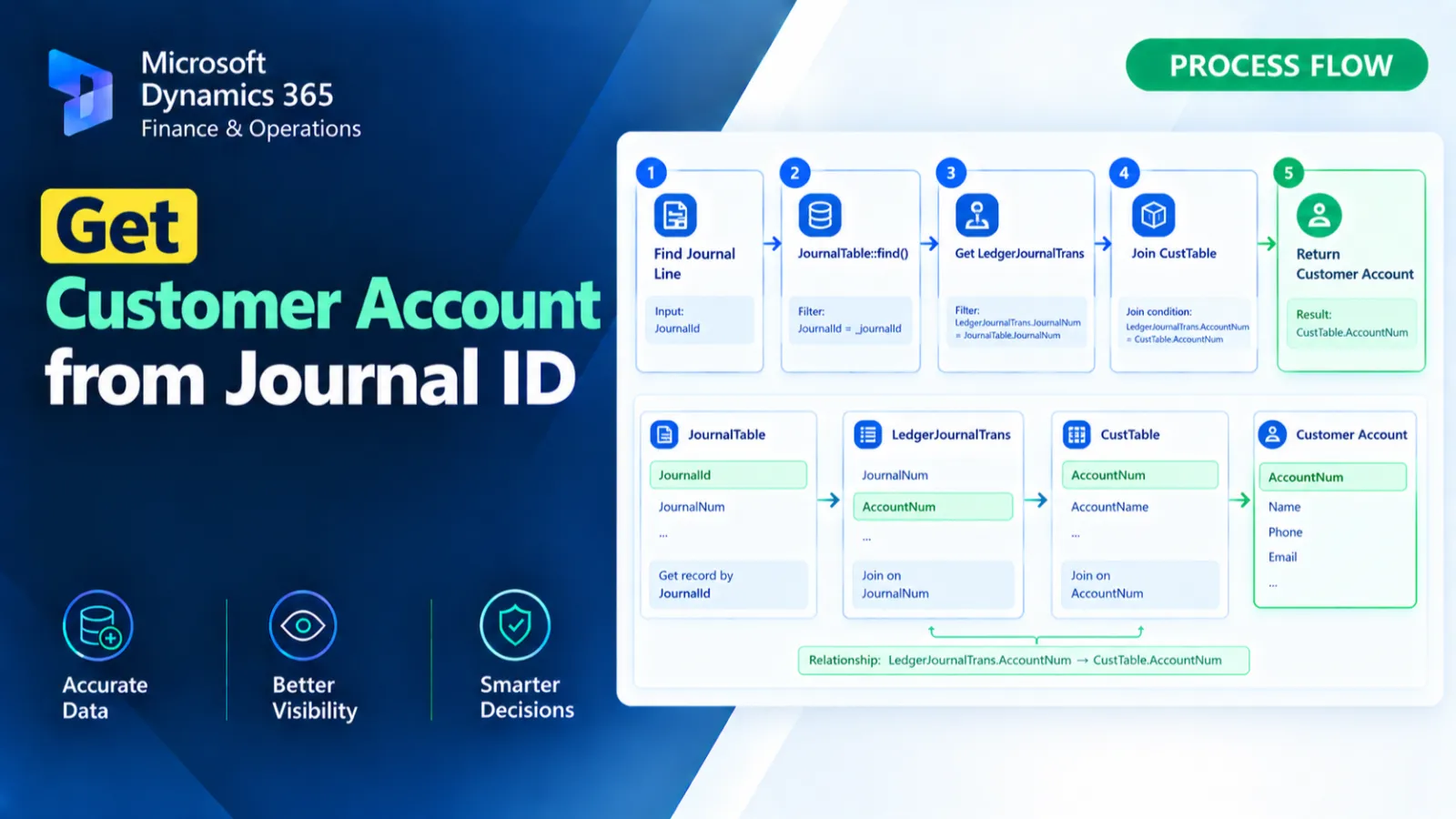 Get Customer Account from Journal ID
