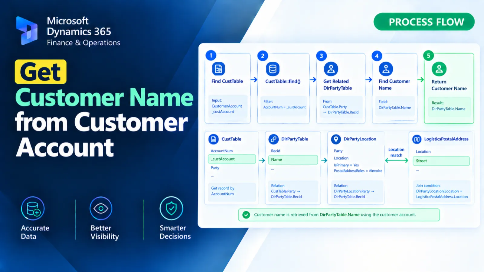Get Customer Name from Customer Account