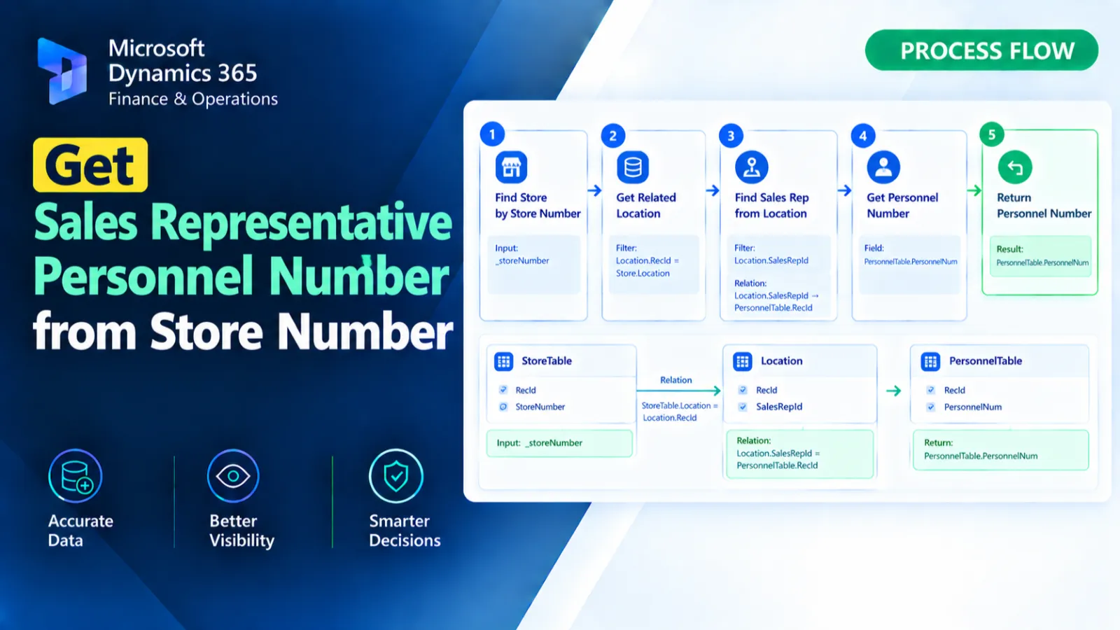 Get Sales Representative Personnel Number from Store Number